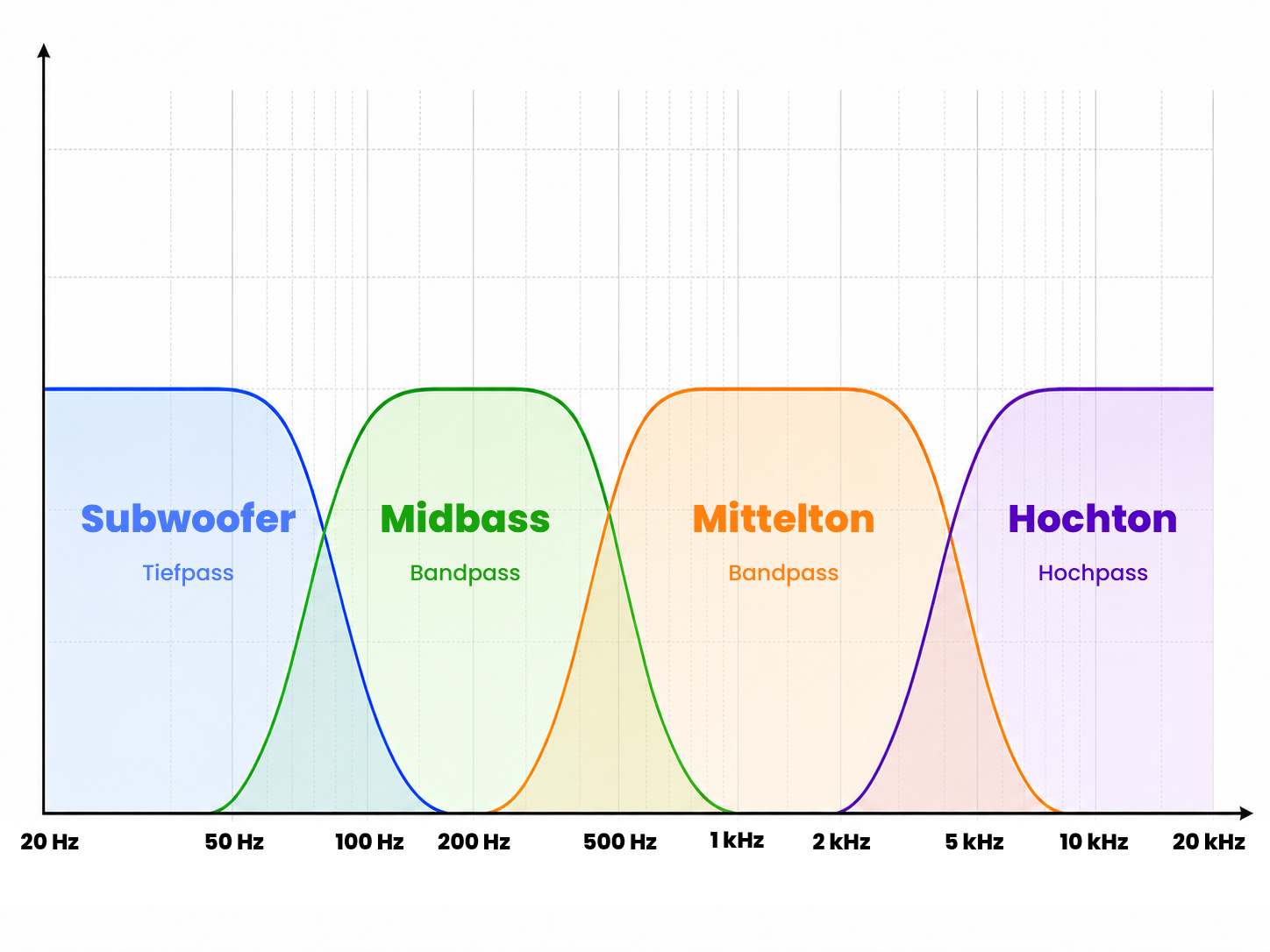 Diagramm über Trennungen mit Frequenz auf der X-Achse.