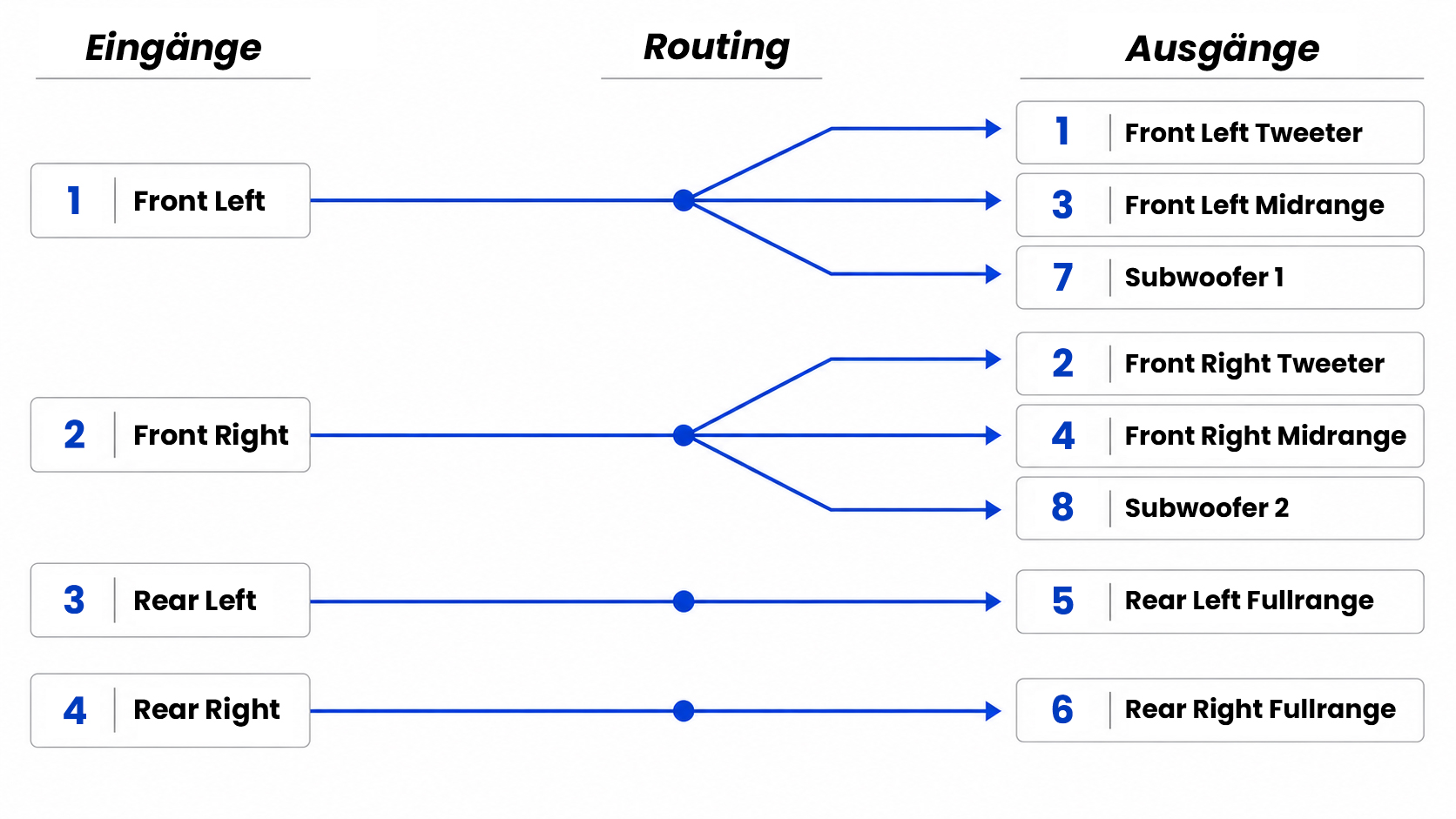 Diagramm mit Eingängen – Routing – Ausgängen, das den Signalweg von links nach rechts zeigt.