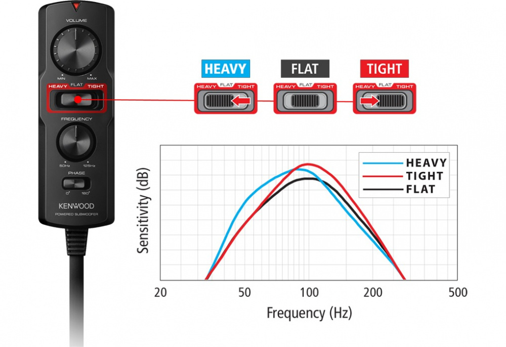 Kenwood KSC-PSW7EQ, Untersitz-Subwoofer