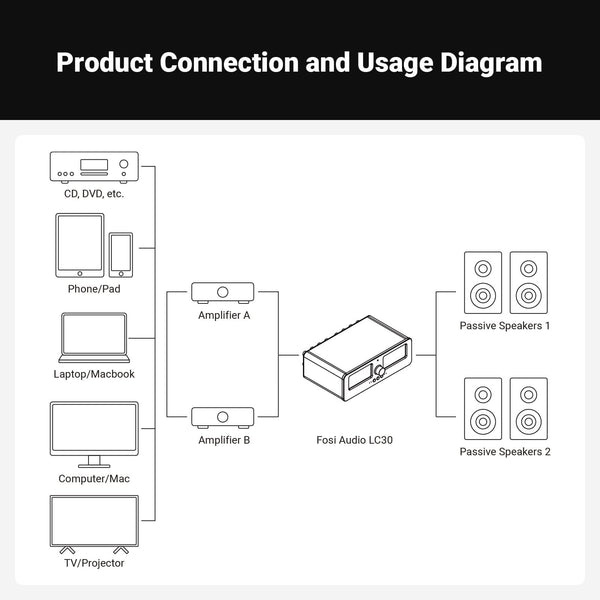 Fosi Audio LC30 Verstärker-Umschalter & Lautsprecherumschalter