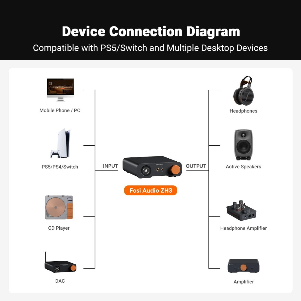 Fosi Audio ZH3, DAC & Kopfhörerverstärker