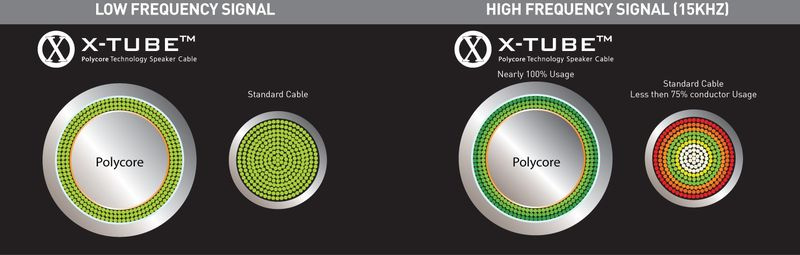 Qed Silver Anniversary XT Single-wire (1 Meter übrig)