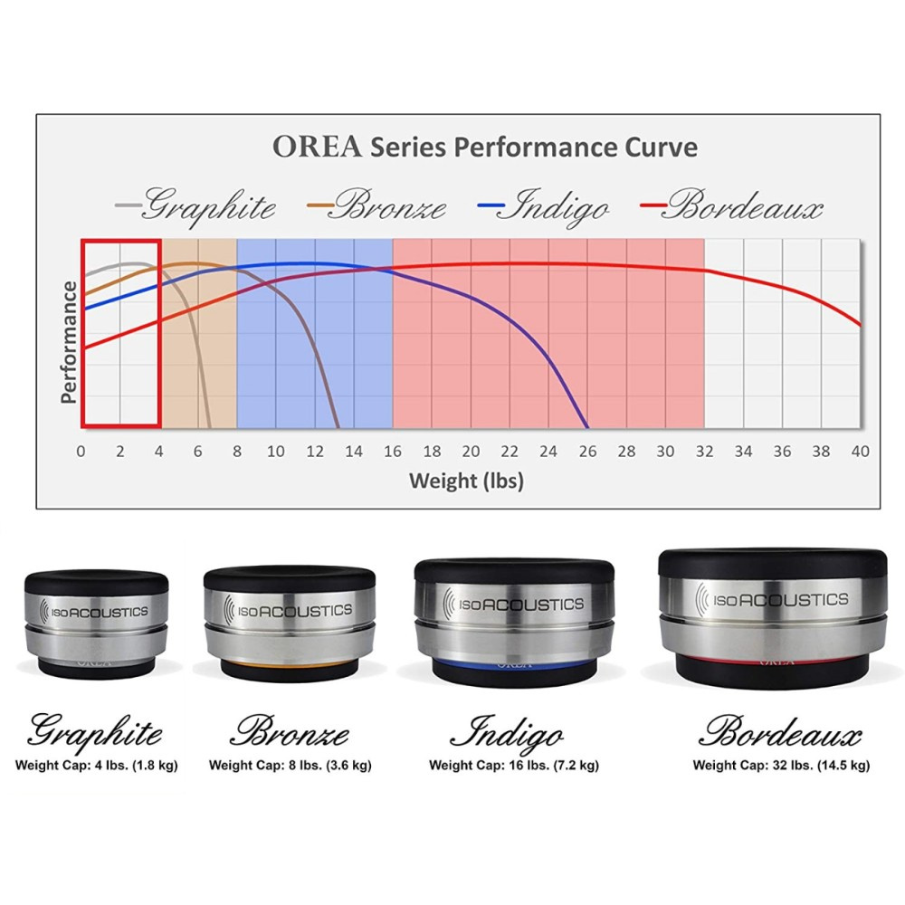 IsoAcoustics OREA Graphite, Gerätefuß 1.8 kg, Stück