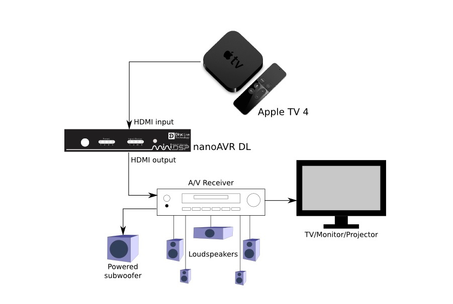 MiniDSP nanoAVR DL Dirac Live