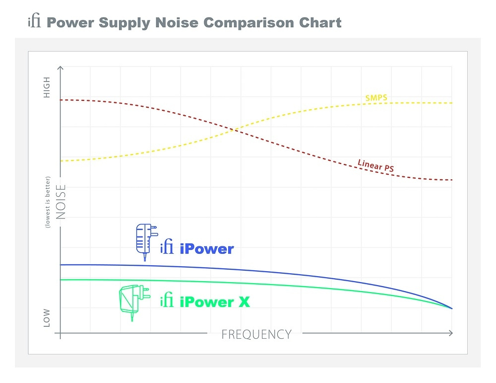 iFi Audio iPowerX Netzteil, 12V / 2A